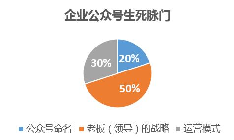 企业公众号如何运营,企业公众号有什么缺点