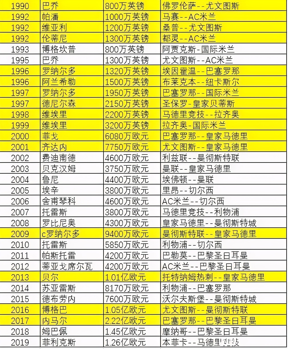 足球史上最物超所值的十大转会,足球历史最成功的5大转会