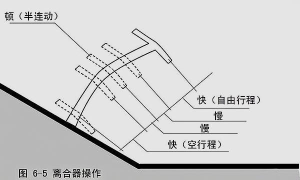 学车抬离合松刹车,学车踩离合转方向盘技巧
