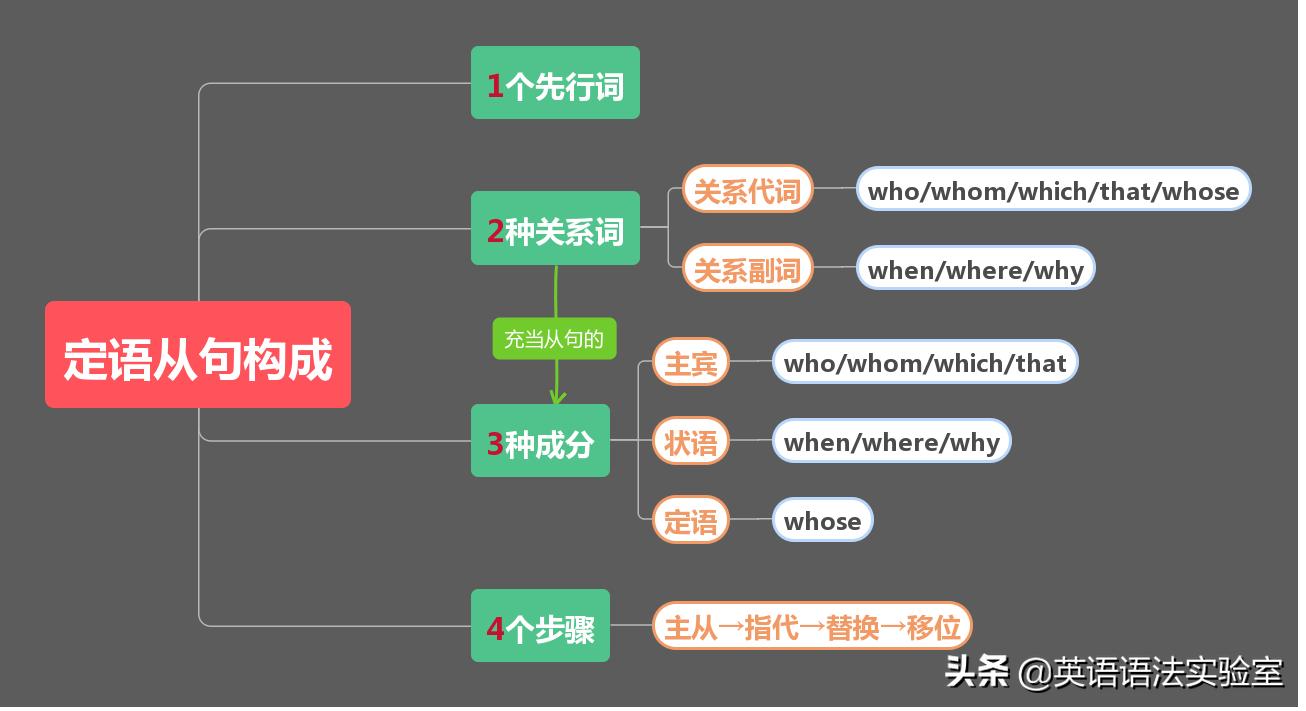 名词性从句引导词的用法思维导图,英语语法从句思维导图简单