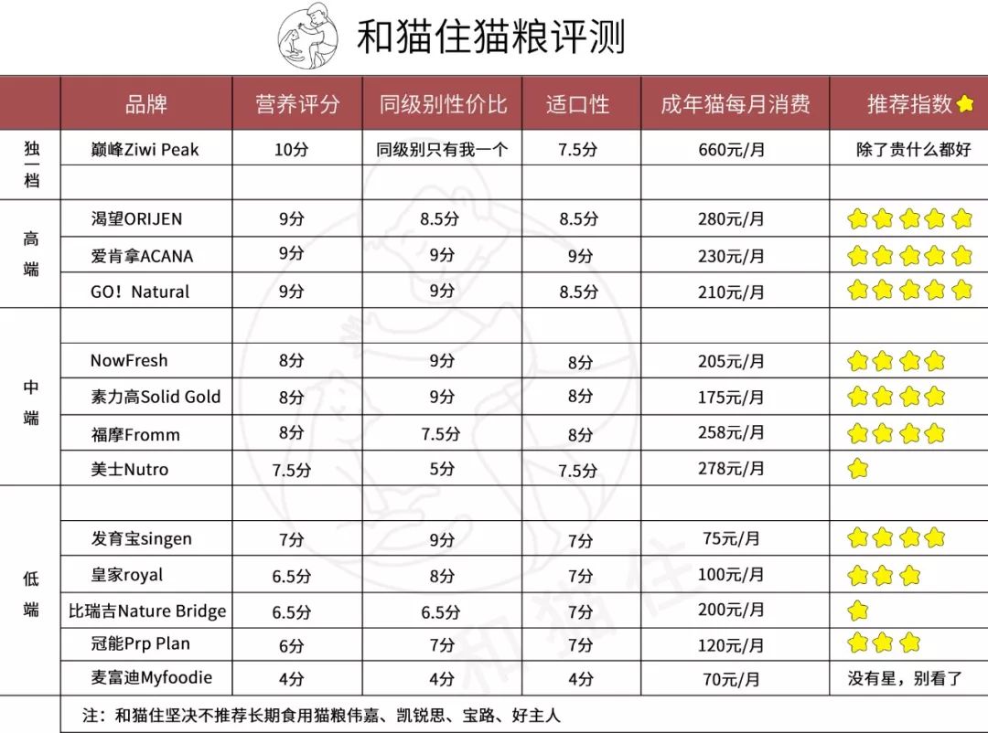 猫粮该如何选择好的品牌,猫粮怎么样选