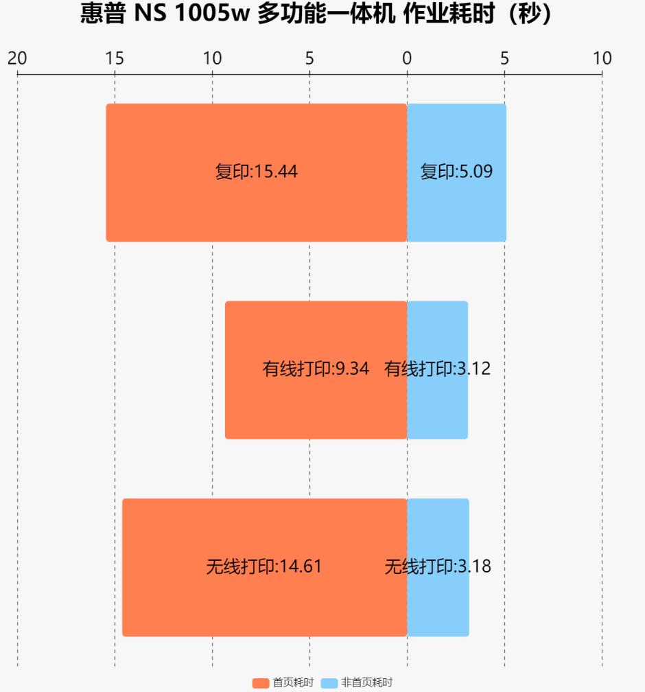 惠普ns1005w怎么连接手机,惠普ns1005c按键介绍