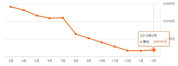 5月厦门各区域二手房成交均价,厦门二手房降价一览表最新