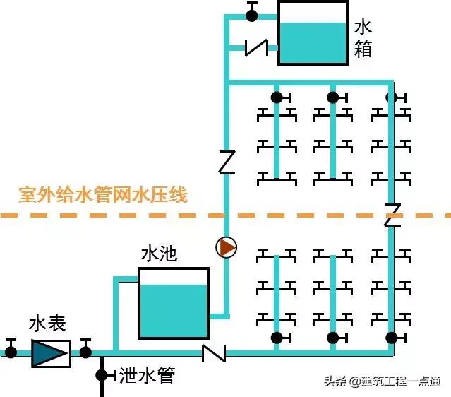 给排水工程实务知识点总结,给排水管理的基本方法