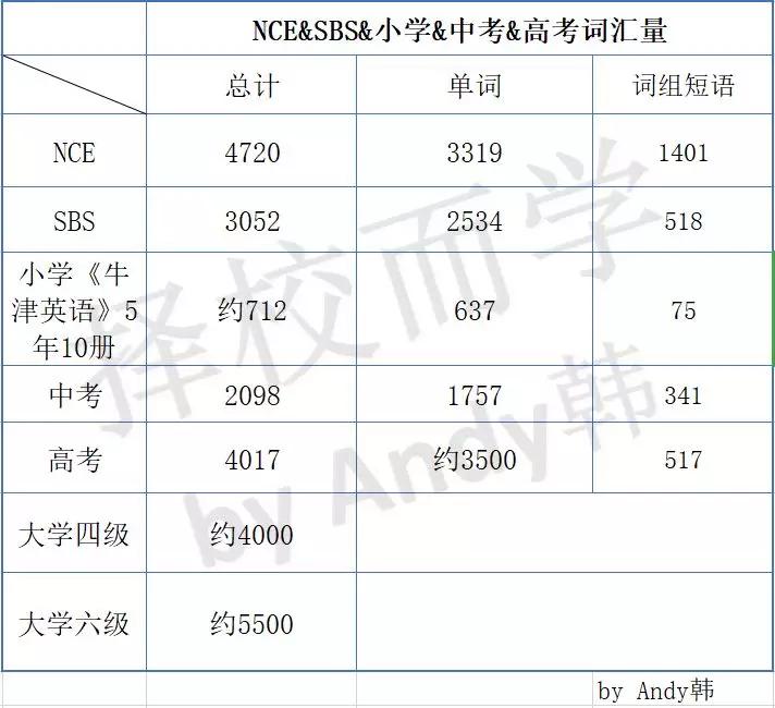 大名鼎鼎《新概念英语》和SBS，和小升初，中考，高考有多少关系