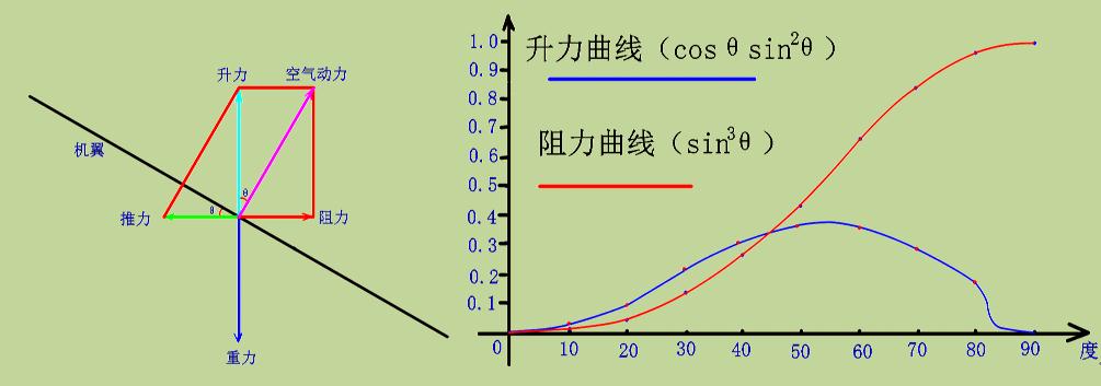 升力原理再探索,升力原理动画讲解