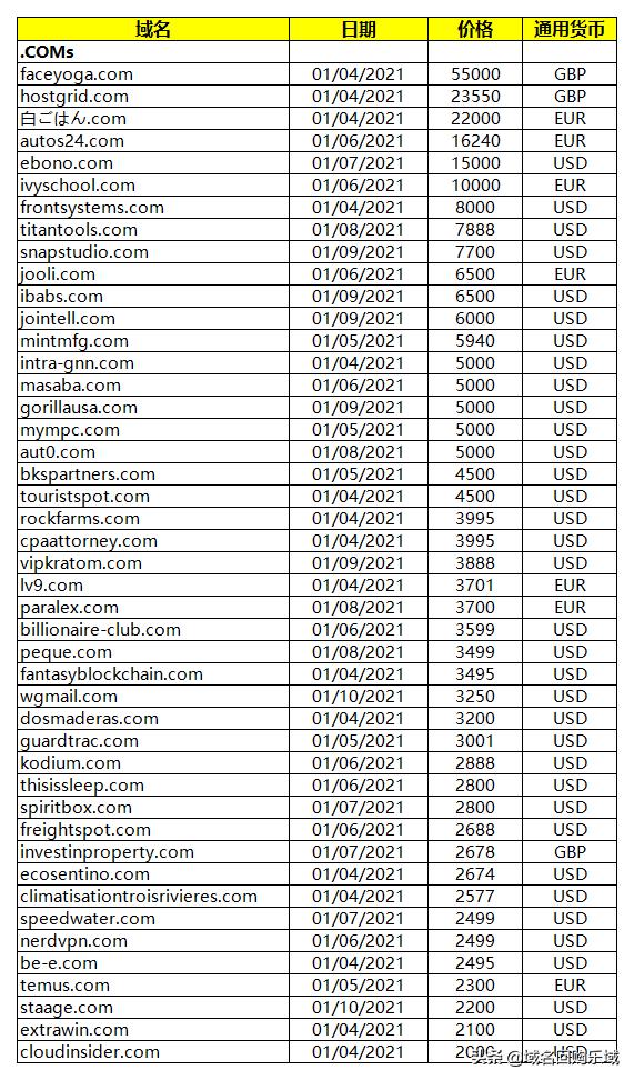 资讯：“面部瑜伽”48万成交；日文域名“白饭”交易价近18万