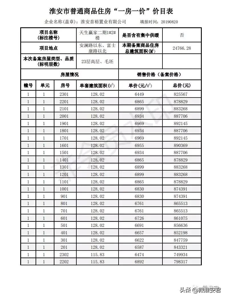 毛坯价破万！刚刚淮安最新房价备案出炉！郦城国际、水沐和禧园..