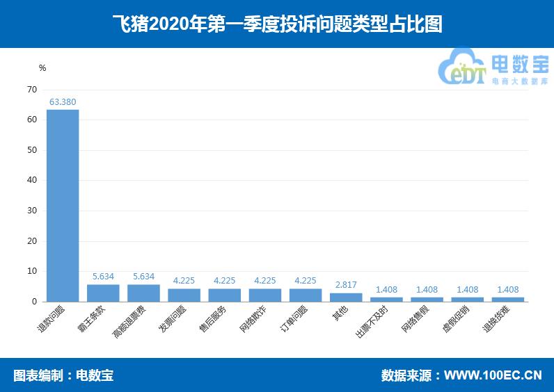 「曝光」飞猪入选一季度生活服务电商评级榜获“谨慎下单”评级
