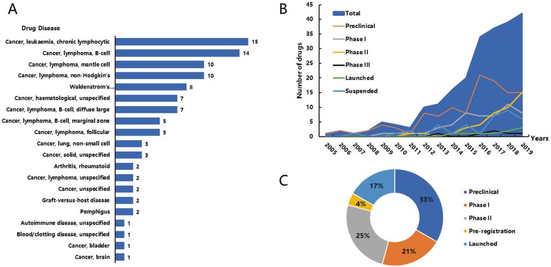 btk抑制剂是口服药吗,btk抑制剂脱靶效应