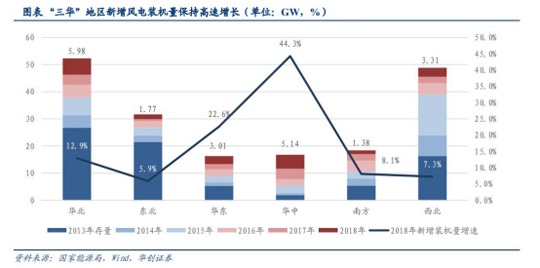 风电设备近期走势分析表,10年风电价格走势