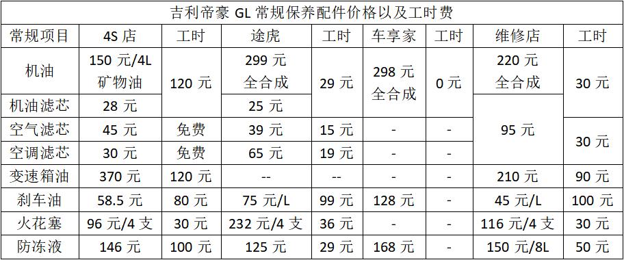 越贵的车差距越大，4S、途虎、路边修理店保养费用大调查