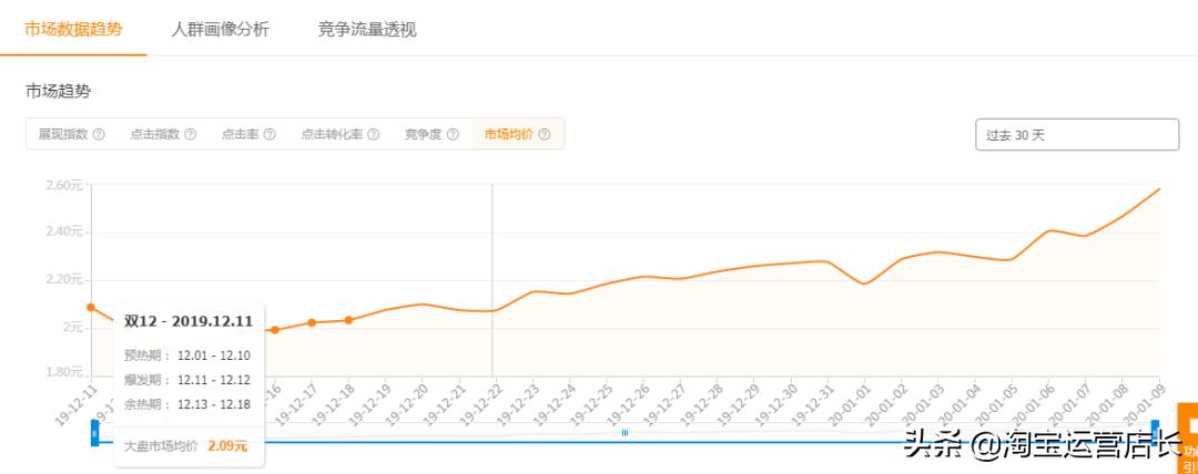 淘宝店铺一直亏损有必要做下去吗,淘宝失败案例