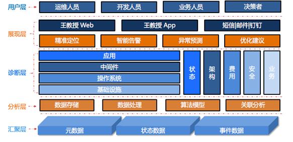 云时代如何实现企业IT智能诊断？|对话阿里云MVP蒋烁淼（下）