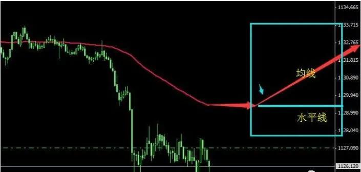 一根均线构建的交易系统能盈利吗,期货一根均线交易系统