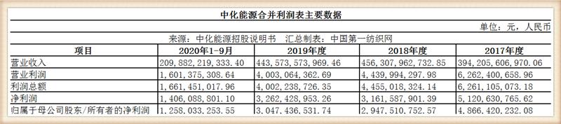 中化泉州乙烯扩建项目,280亿百万吨乙烯项目