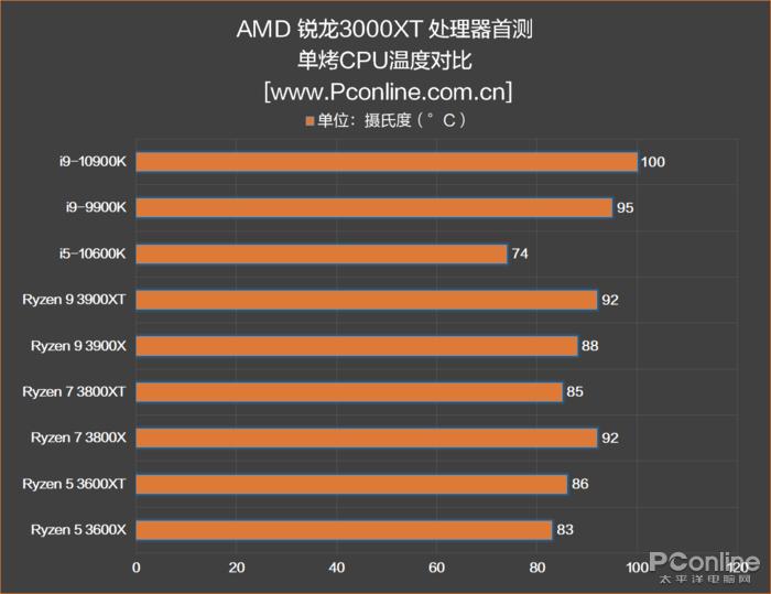 amd三代锐龙测试,amd第三代锐龙测评