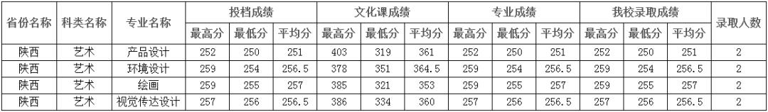 录取线直逼清北，艺术类师范专业爆热有4大原因