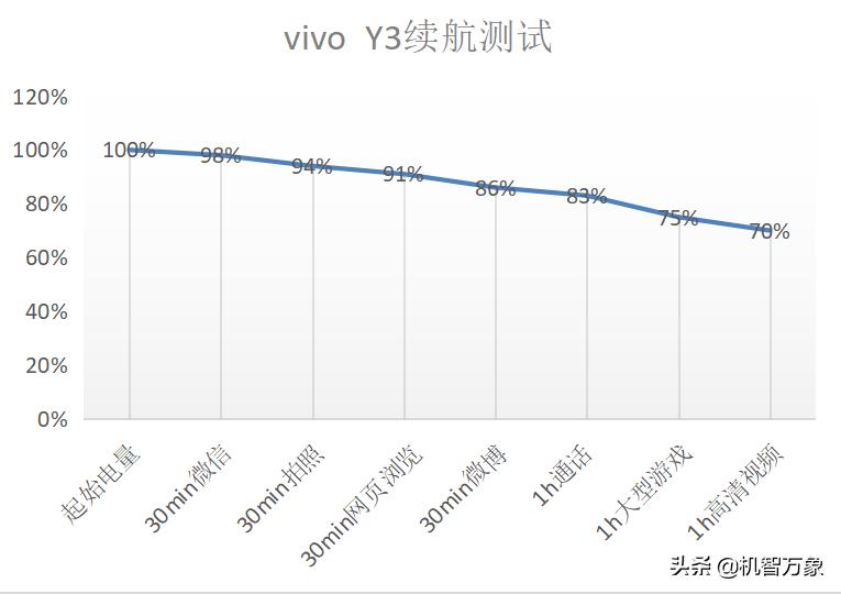 vivoy3s5000m,vivoy3真的是5000毫安大电池吗