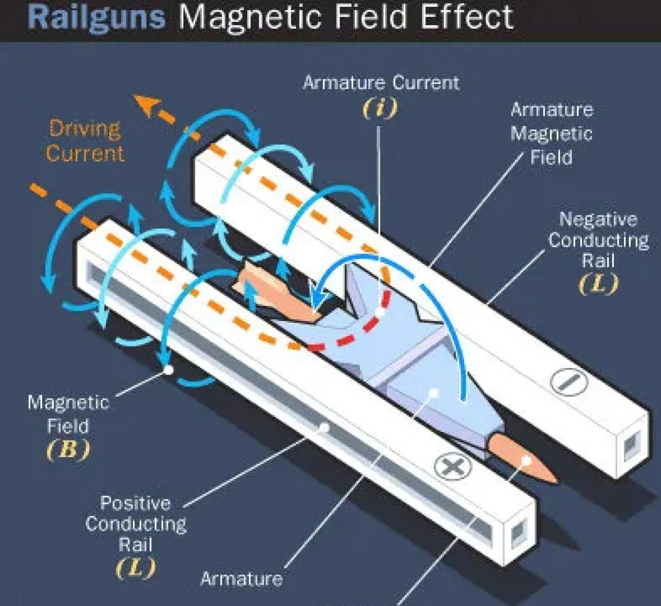 电磁炮的原理论文,电磁炮的原理和什么相同
