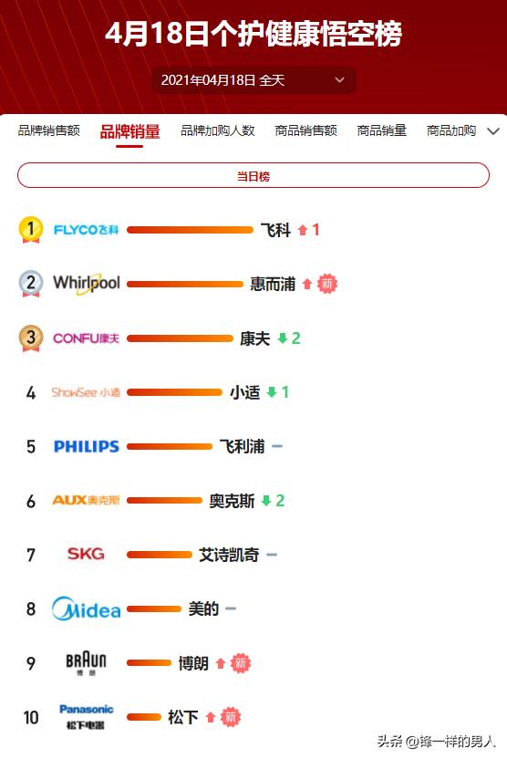 418个护悟空榜：飞科靠性价比取胜，巨头品牌激烈争夺赛道