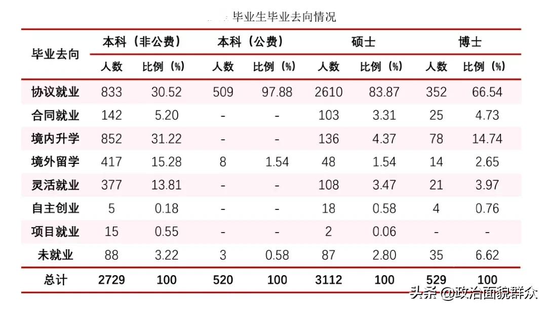 华东师范大学就业推荐表,北京师范大学全国高校盘点