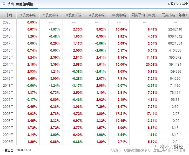 债券基金收益排行前十名,现在适合投资债券基金吗