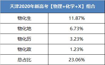 天津24年新高考选科,天津新高考选科报名人数情况