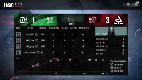 第五人格ivl回顾,第五人格ivl夏季精英赛成员