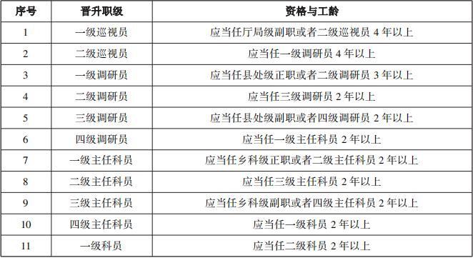 公务员是职务晋升还是职级晋升好,公务员职级晋升几年晋升一次