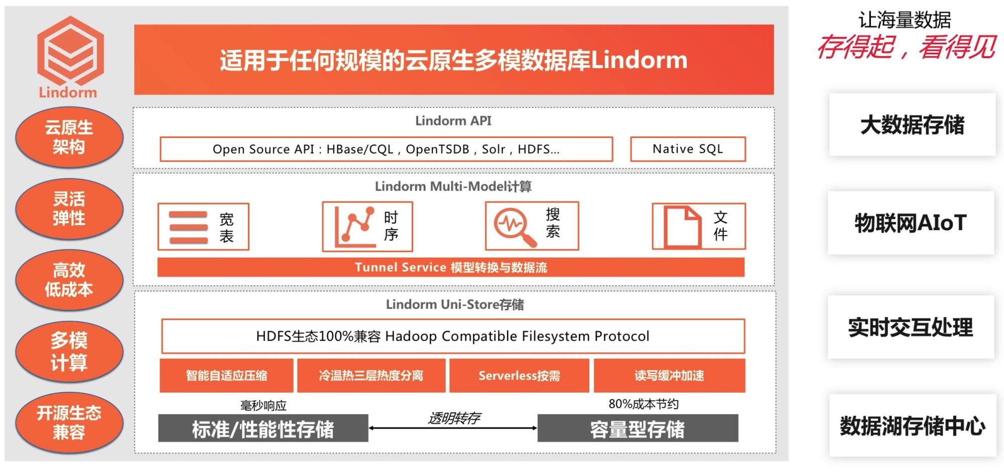 每秒8.8亿次请求！Lindorm让数据存得起，看得见