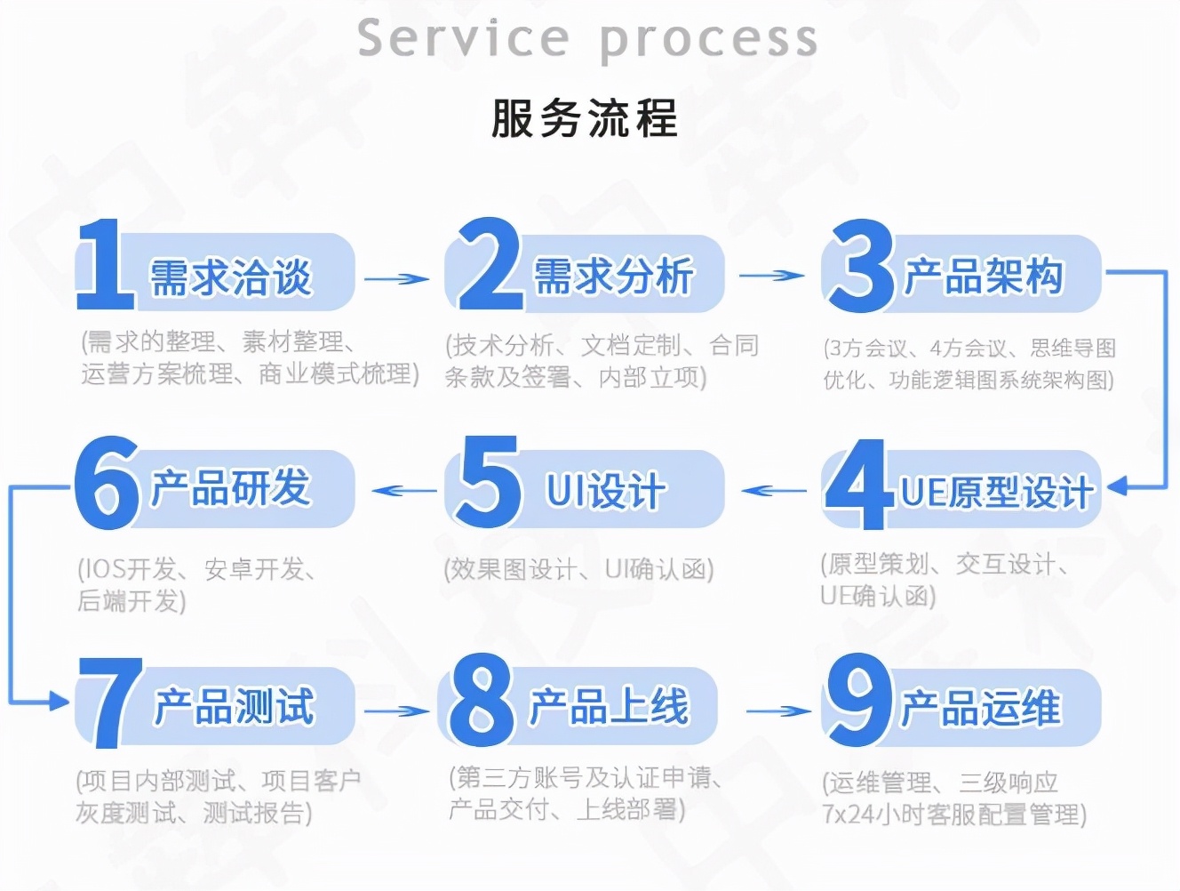 开发一个手机app流程,uniapp微信公众号开发流程