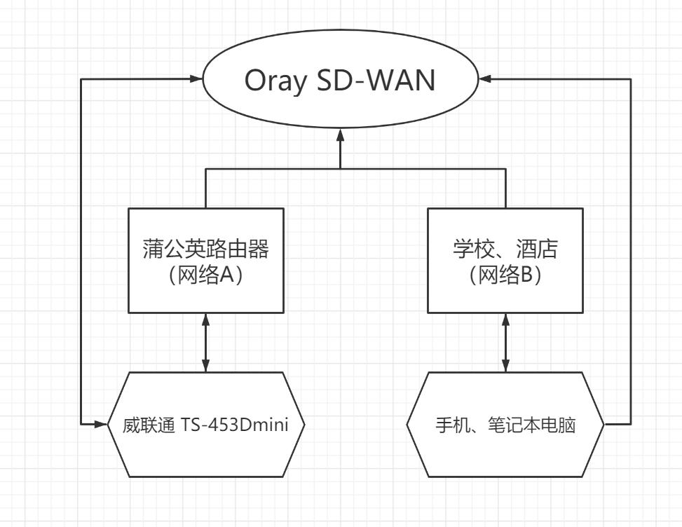 使用蒲公英异地组网远程控制,蒲公英免费版轻松实现异地组网