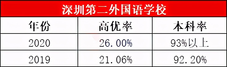 深圳的四大八大是哪些学校,深圳八大高中录取人数