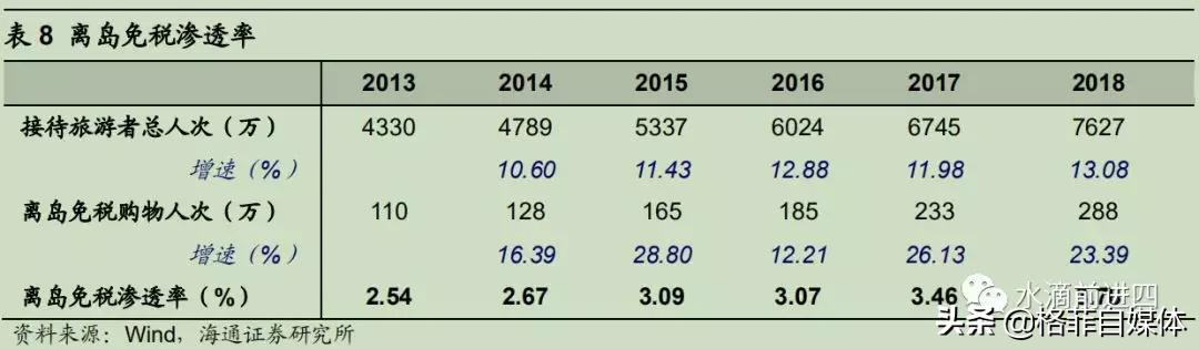 中国国旅整合免税,中国国旅的劣势