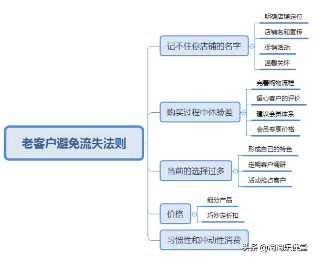 如何提升实体店老客户活跃度,店铺如何增加客户流量