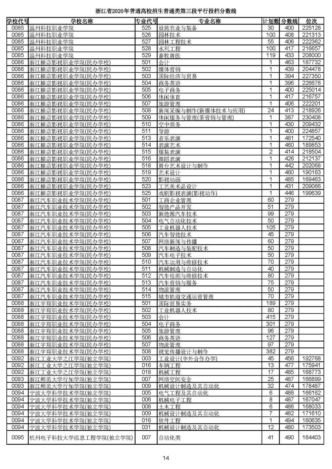 2019浙江高考一段平行投档线,2019浙江省高考学校投档线