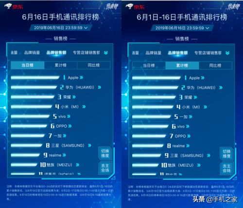 京东618手机品牌决战前瞻，华为荣耀小米Apple谁能最终夺冠？