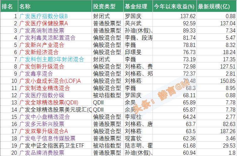 广发医疗保健股票a类基金收益,广发基金收益