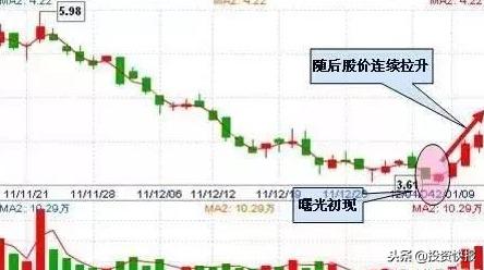 大跌底部高量抄底九大买入法公式,掌握这几种底部形态成为抄底高手