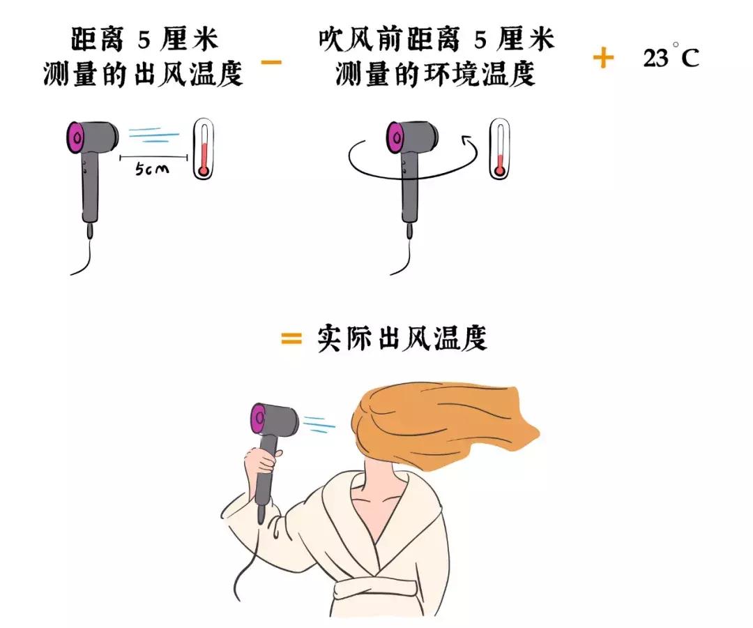 戴森吹风机配件不一样 (戴森吹风机吹出头发有什么不一样)