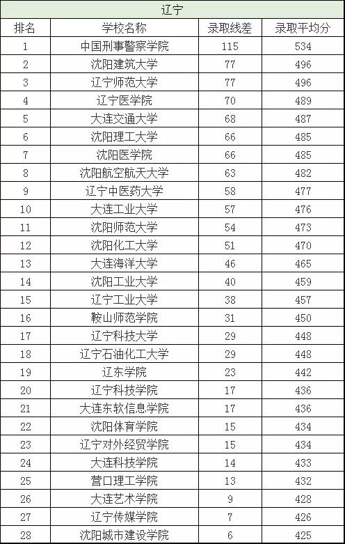 二本分数线有哪些好大学,二本分数线最低的几所大学