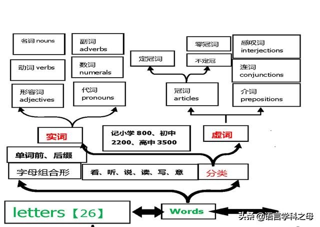 学英语零基础入门如何学英语,零基础怎么学英语最快方法