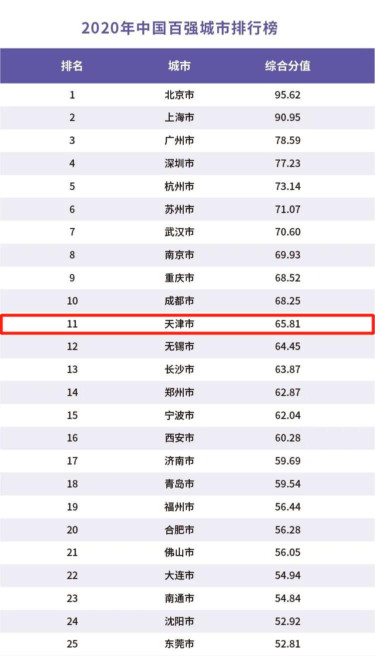 天津算有名的城市吗,天津有什么是全国第一