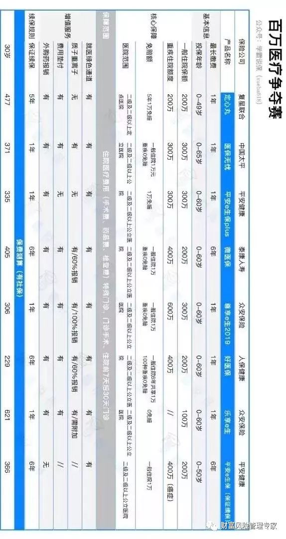 20款2019热销百万医疗险大PK结果：六成质量堪忧十有八九买错了