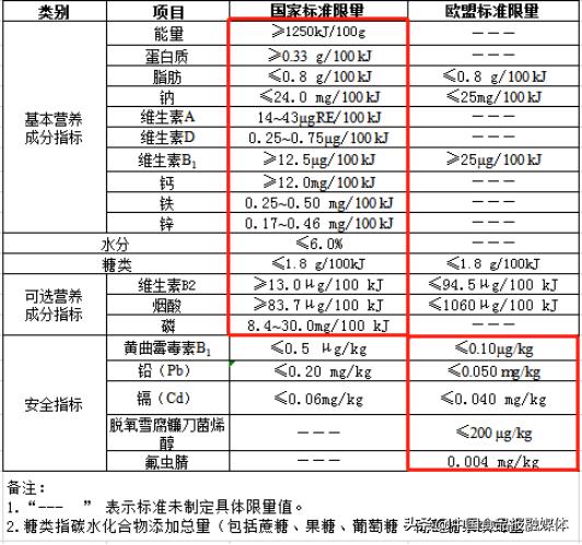 婴幼儿米粉最新抽查结果,2018年婴幼儿米粉新国标
