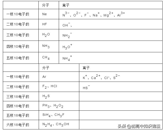 最全的化学常识题库,高一化学要懂的化学知识点