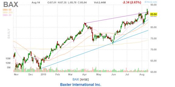美股复盘20190814两年期和十年期美债收益率倒挂，引发衰退担忧