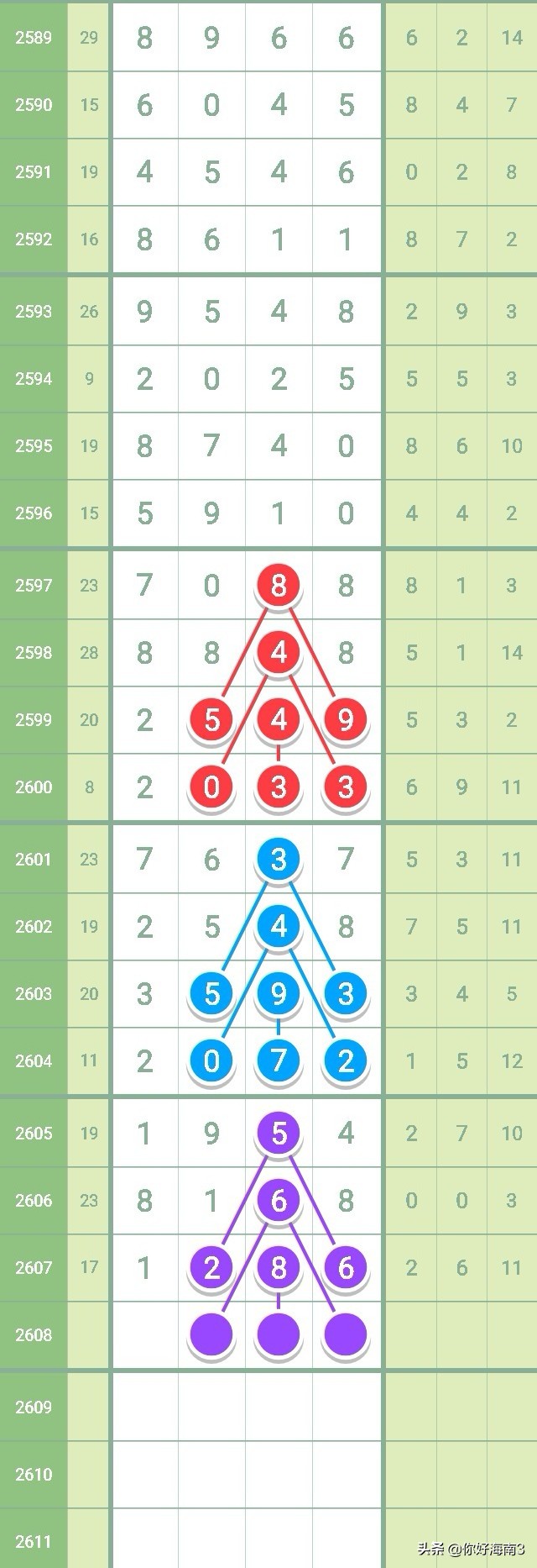 七星彩2626期芝麻走势,七星彩2603全部规律