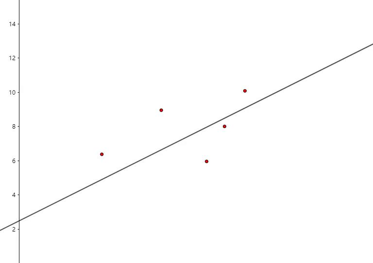 最小二乘法的估计系数,残差平方和与最小二乘法